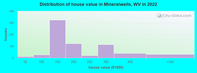 Distribution of house value in Mineralwells, WV in 2022