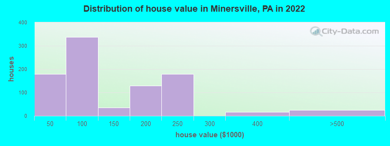 Distribution of house value in Minersville, PA in 2022