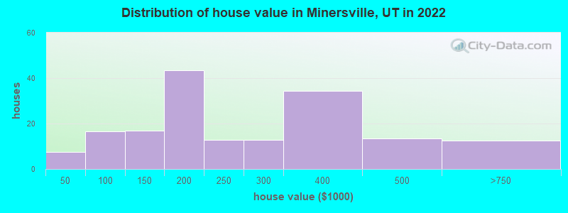 Distribution of house value in Minersville, UT in 2022