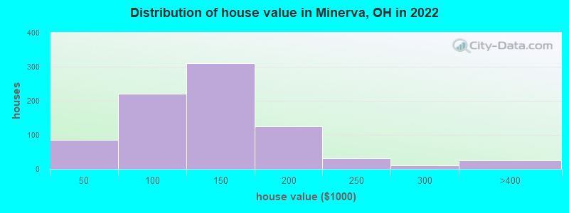 Distribution of house value in Minerva, OH in 2019