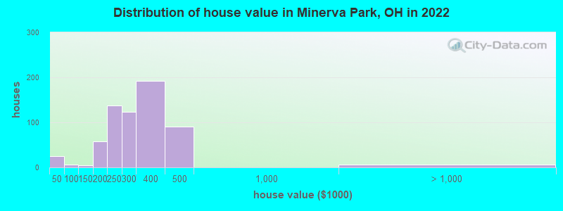 Distribution of house value in Minerva Park, OH in 2022