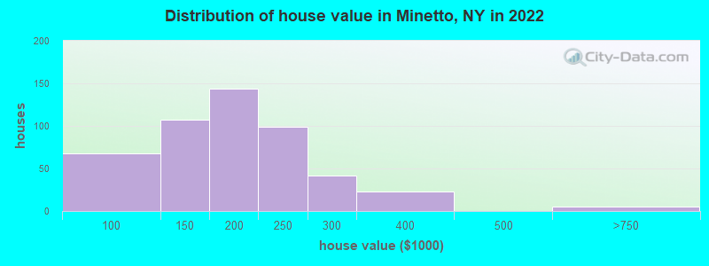 Distribution of house value in Minetto, NY in 2022