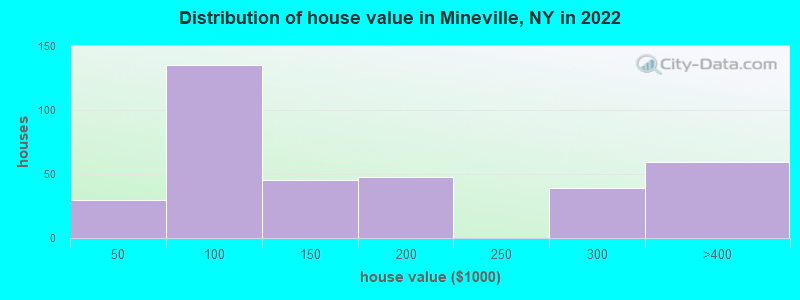Distribution of house value in Mineville, NY in 2022