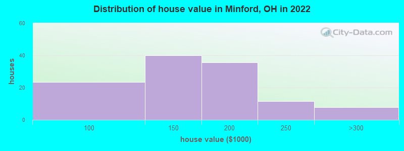 Distribution of house value in Minford, OH in 2022