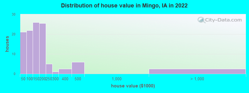 Distribution of house value in Mingo, IA in 2022