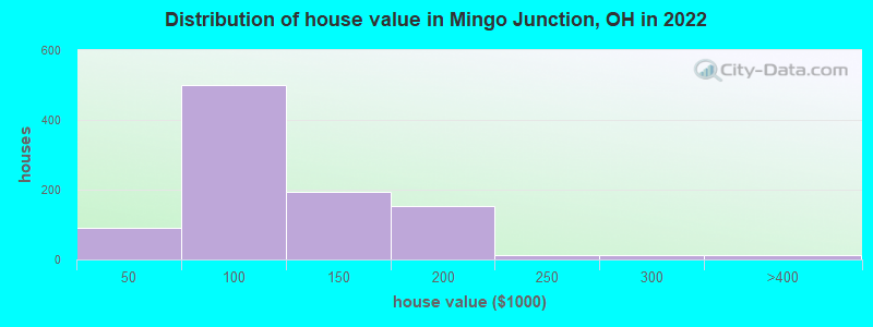 Distribution of house value in Mingo Junction, OH in 2022