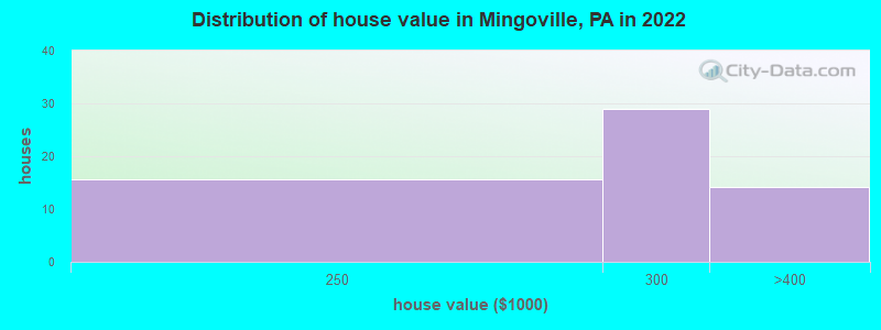 Distribution of house value in Mingoville, PA in 2022