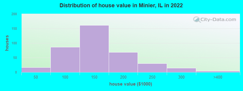 Distribution of house value in Minier, IL in 2022