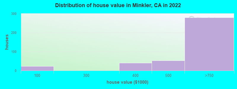 Distribution of house value in Minkler, CA in 2022