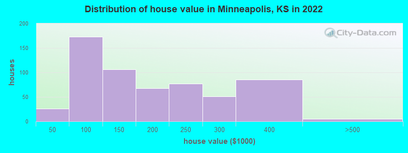 Distribution of house value in Minneapolis, KS in 2022
