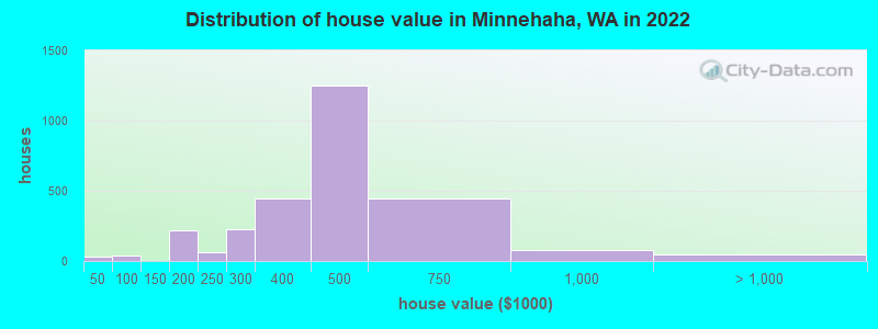 Distribution of house value in Minnehaha, WA in 2019