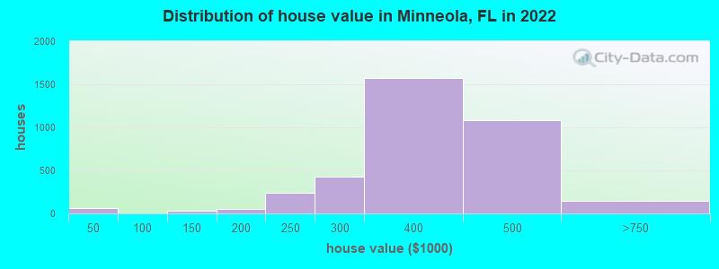 Distribution of house value in Minneola, FL in 2022