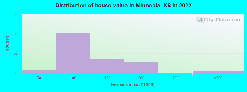 Distribution of house value in Minneola, KS in 2021