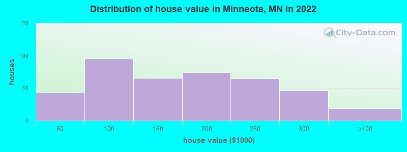 Distribution of house value in Minneota, MN in 2022