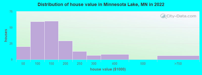 Distribution of house value in Minnesota Lake, MN in 2022