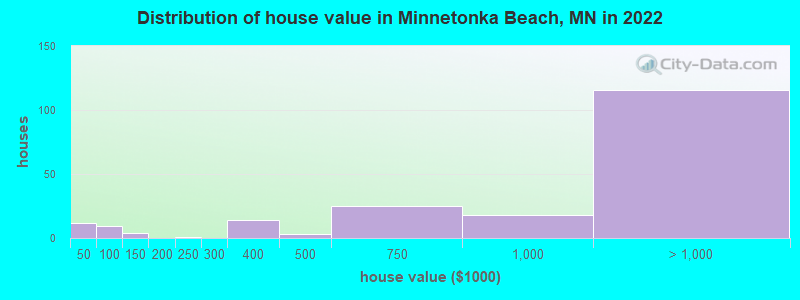 Distribution of house value in Minnetonka Beach, MN in 2022