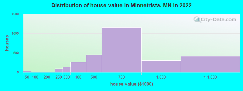Distribution of house value in Minnetrista, MN in 2022