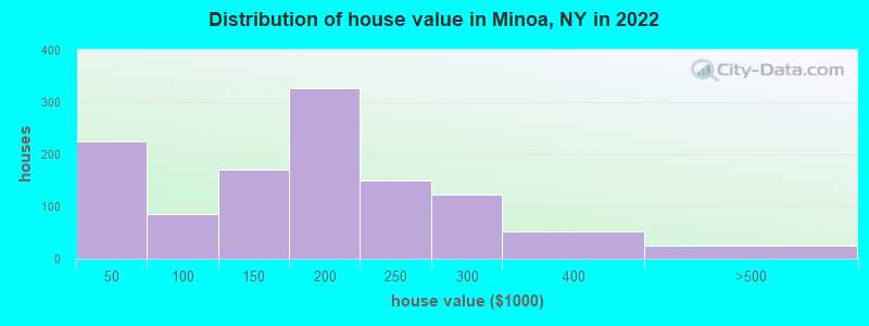 Distribution of house value in Minoa, NY in 2022