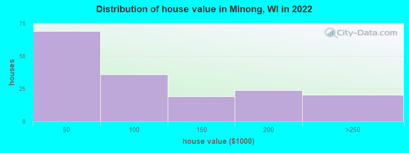 Distribution of house value in Minong, WI in 2019