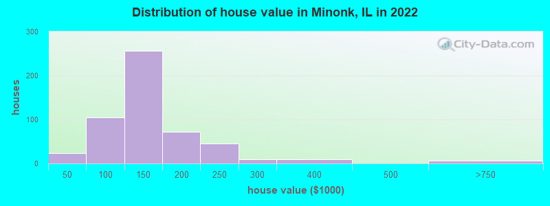 Distribution of house value in Minonk, IL in 2022