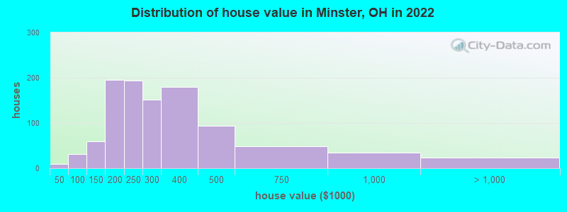 Distribution of house value in Minster, OH in 2022