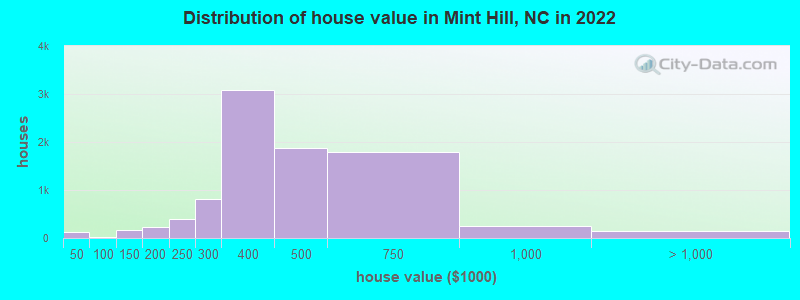 Distribution of house value in Mint Hill, NC in 2019