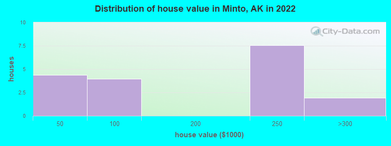 Distribution of house value in Minto, AK in 2022