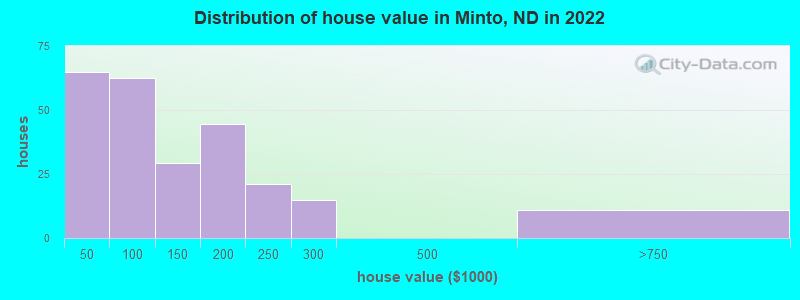 Distribution of house value in Minto, ND in 2022