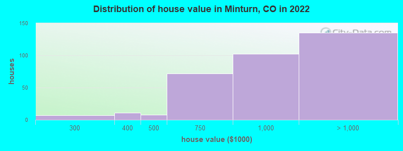 Distribution of house value in Minturn, CO in 2019