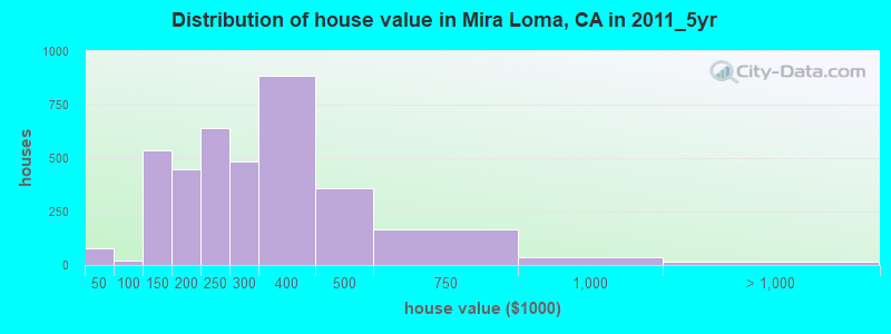 Distribution of house value in Mira Loma, CA in 2011_5yr