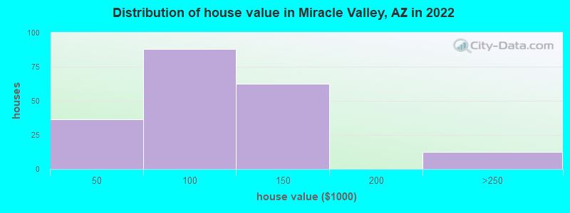 Distribution of house value in Miracle Valley, AZ in 2022
