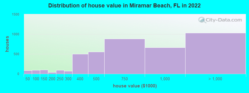 Distribution of house value in Miramar Beach, FL in 2021