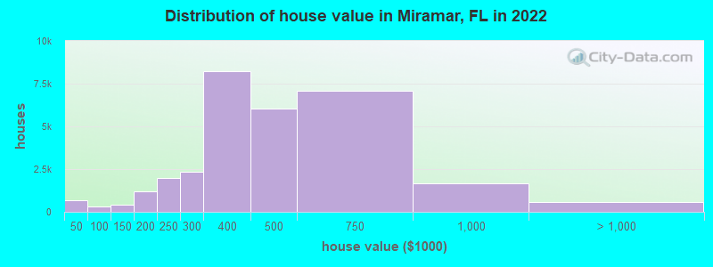 Distribution of house value in Miramar, FL in 2022
