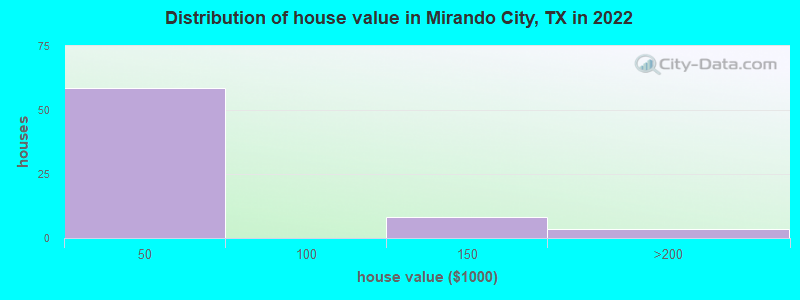 Distribution of house value in Mirando City, TX in 2022
