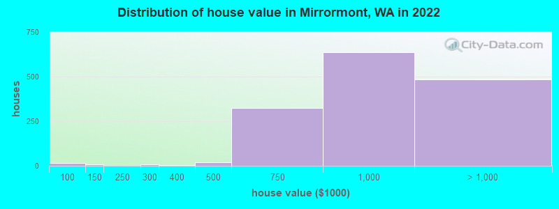 Distribution of house value in Mirrormont, WA in 2022