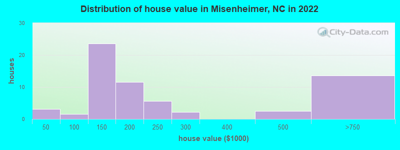 Distribution of house value in Misenheimer, NC in 2022