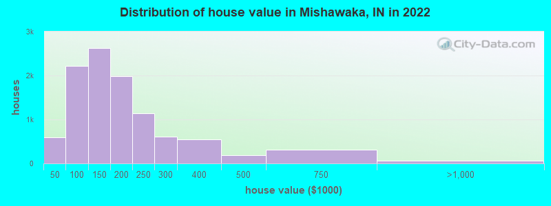 Distribution of house value in Mishawaka, IN in 2019