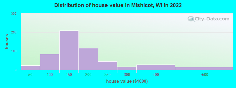 Distribution of house value in Mishicot, WI in 2022