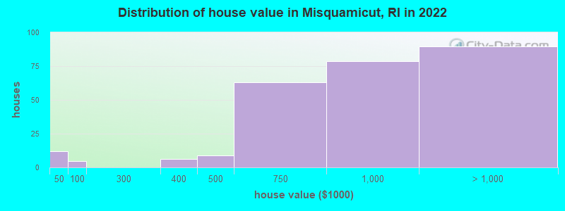 Distribution of house value in Misquamicut, RI in 2022
