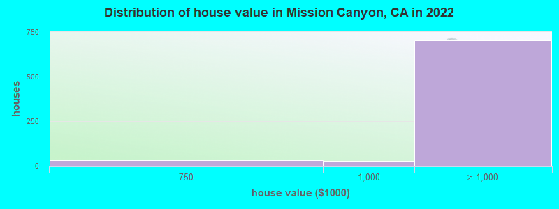 Distribution of house value in Mission Canyon, CA in 2022
