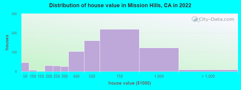 Distribution of house value in Mission Hills, CA in 2019