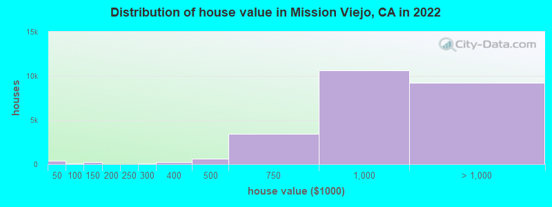 Distribution of house value in Mission Viejo, CA in 2021