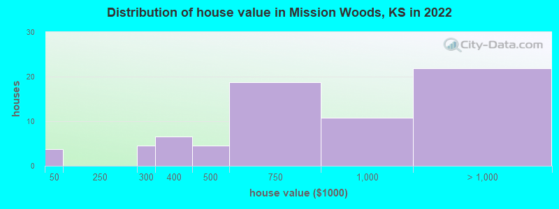 Distribution of house value in Mission Woods, KS in 2019