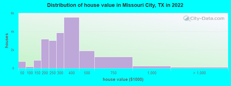 Distribution of house value in Missouri City, TX in 2019