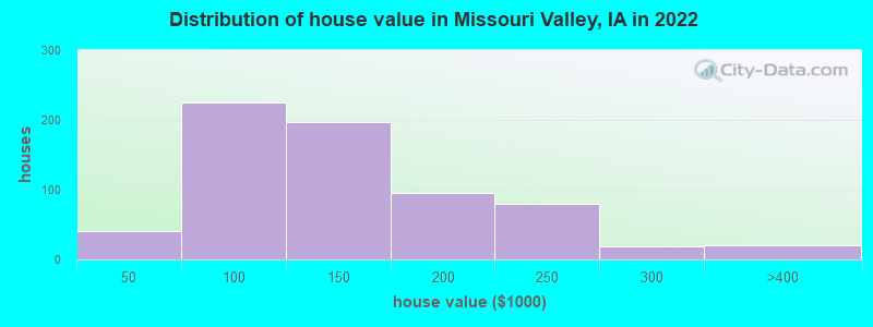 Distribution of house value in Missouri Valley, IA in 2019