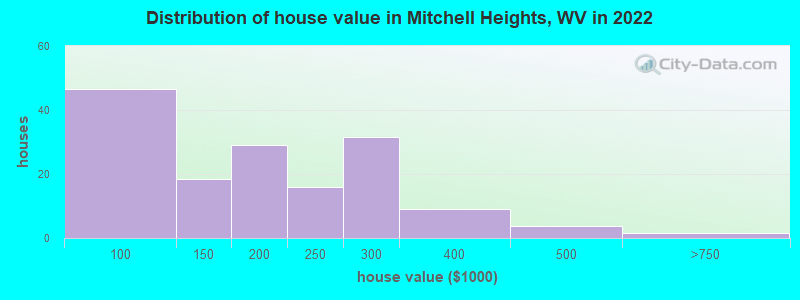 Distribution of house value in Mitchell Heights, WV in 2022
