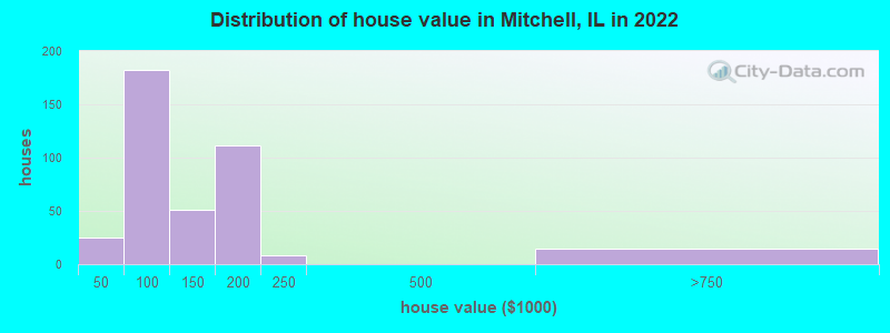 Distribution of house value in Mitchell, IL in 2022