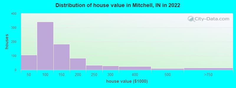 Distribution of house value in Mitchell, IN in 2022