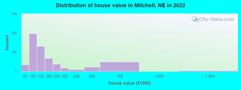 Distribution of house value in Mitchell, NE in 2022