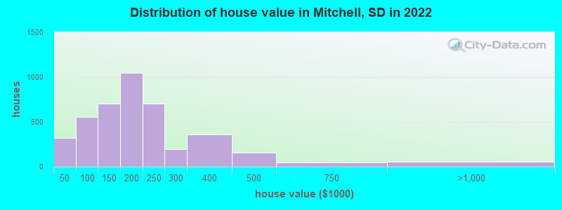 Distribution of house value in Mitchell, SD in 2022
